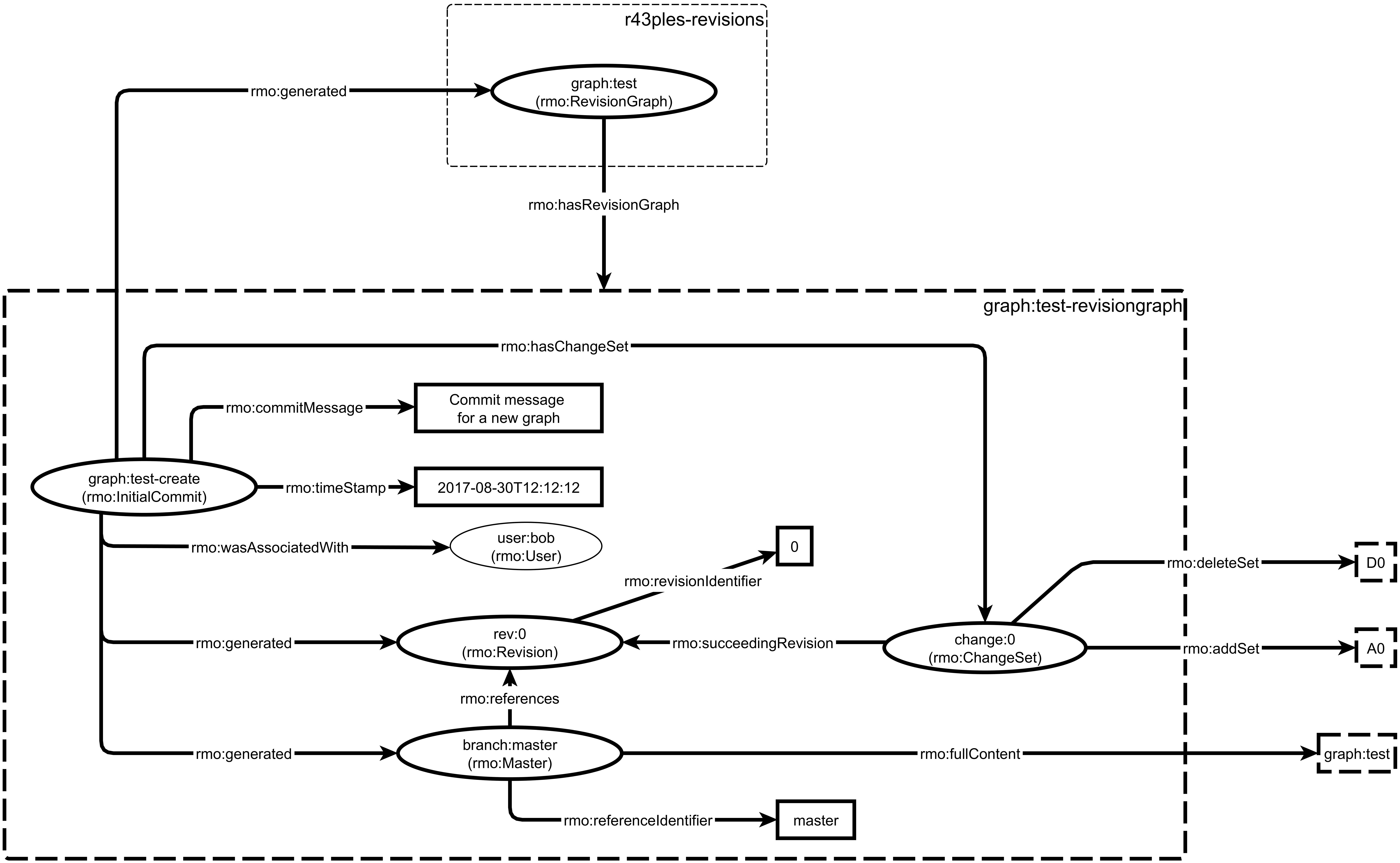 RMO example